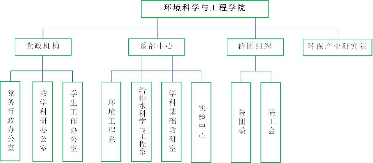 金沙优惠活动申请大厅,党政机构,党务行政办公室,系部中心,群团组织,环保产业研究院,教学科研办公室,学生工作办公室,环境工程系,给排水科学与工程系,学科基础教研室,实验中心,院团委,院工会